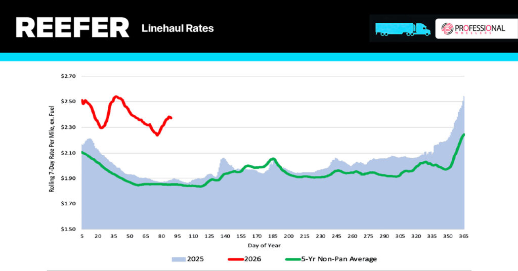 A line chart comparing reefer linehaul rates per mile excluding fuel, showing 2026 rates in red, 2025 in blue shading, and the 5-year non-pandemic average in green, as tracked by Professional Wheelers.