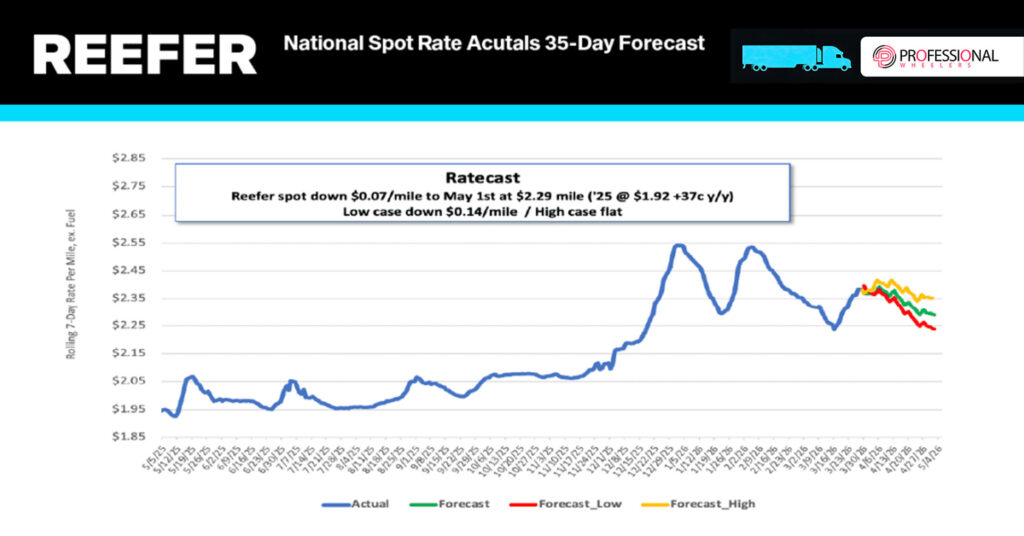 A rolling 7-day reefer spot rate chart showing actuals from mid-2025 through early 2026 with a 35-day forecast projection, including low, mid, and high case scenarios, presented by Professional Wheelers.